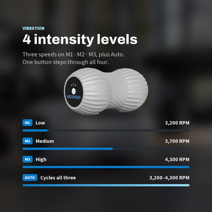 RECOVERO ROLL 4 intensity levels: M1 Low 3,200, M2 Medium 3,700, M3 High 4,300 RPM, plus Auto 3,200 to 4,300 RPM